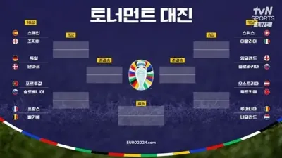유로 2024 조별리그 종료, 16강 토너먼트 대진 확정